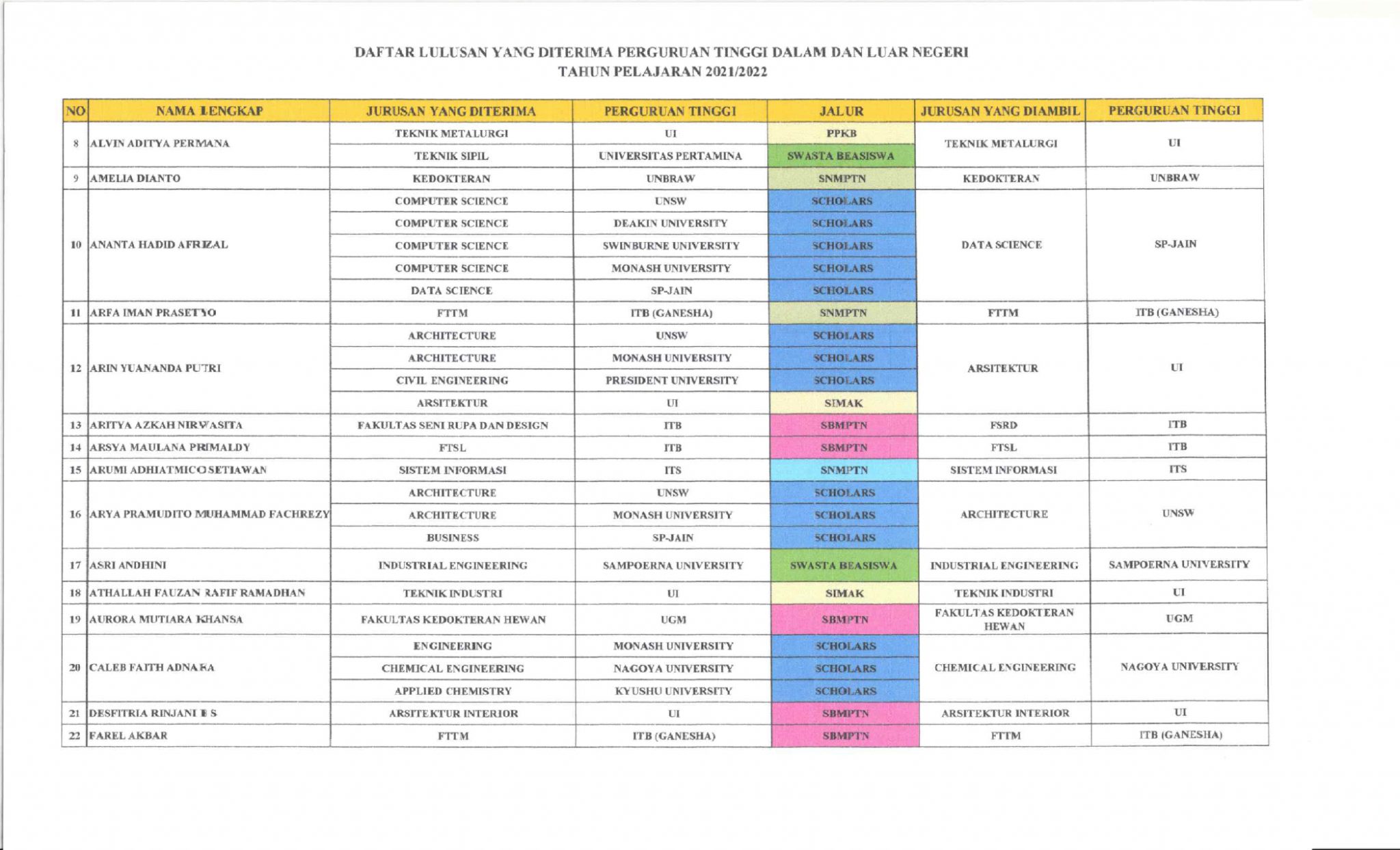 Data Lulusan Kelas XII Tahun Pelajaran 2021/2022 yang diterima di